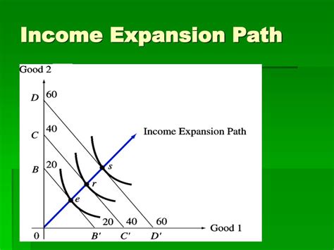 Income Expansion Path